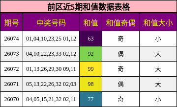 和值分析