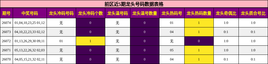 龙头号码分析