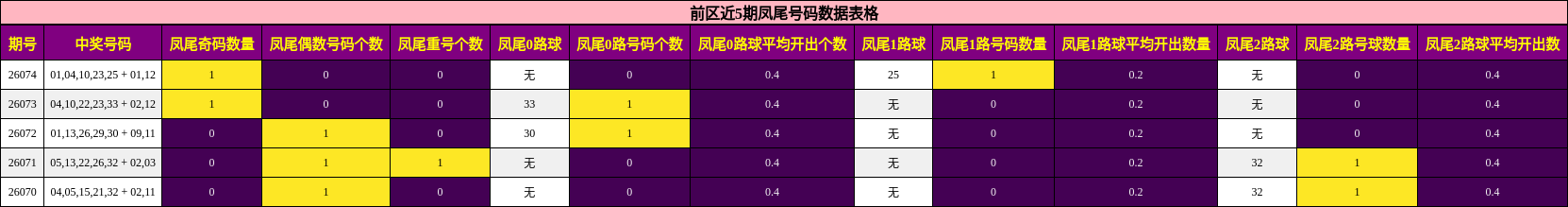 凤尾号码分析