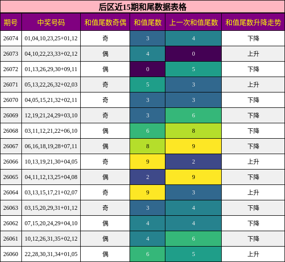 和尾分析