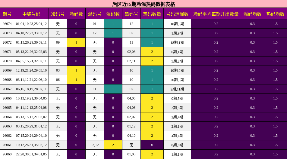 冷温热码分析