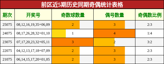 前区奇偶统计表格