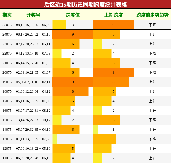 后区跨度统计表格