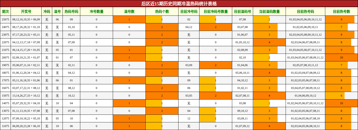 后区冷温热码统计表格