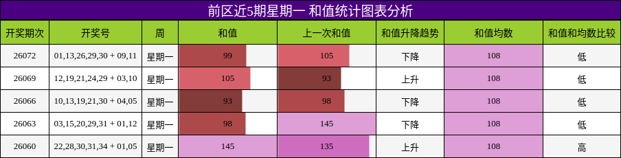 和值分析