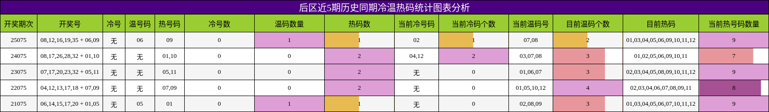 冷温热码分析