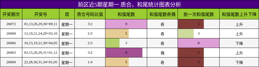 质合分析,和尾分析