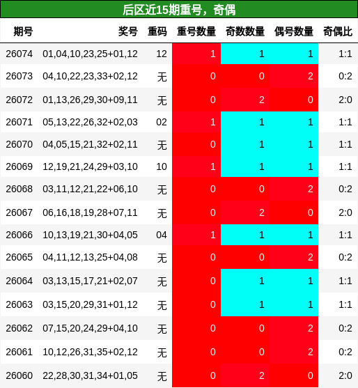 后区近15期重号，奇偶