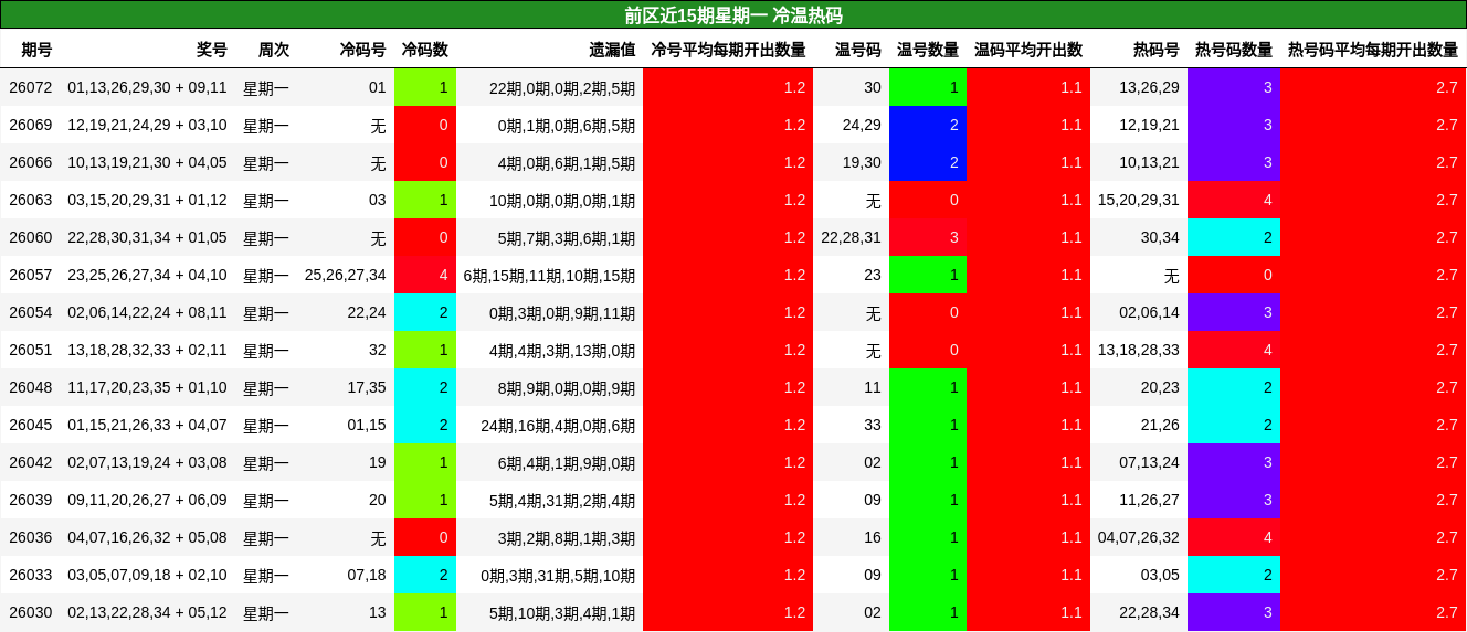 前区近15期星期一 冷温热码