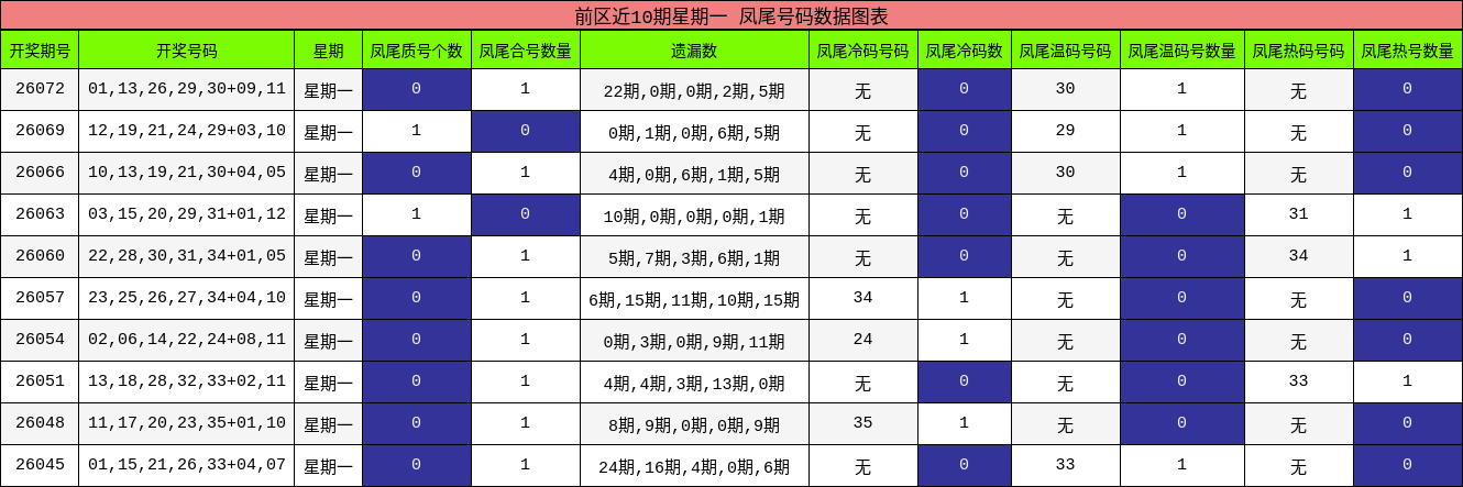 前区近10期星期一 凤尾号码数据图表