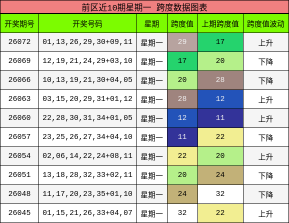 前区近10期星期一 跨度数据图表