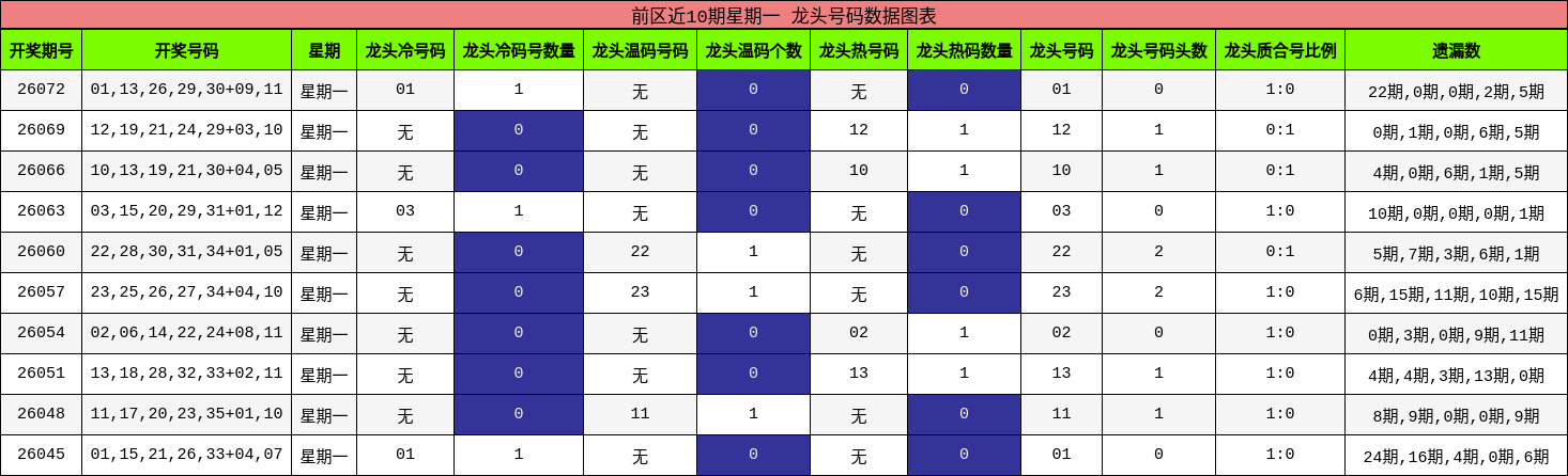 前区近10期星期一 龙头号码数据图表