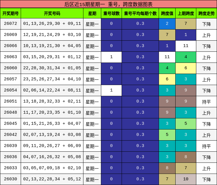 后区近15期星期一 重号,跨度数据图表