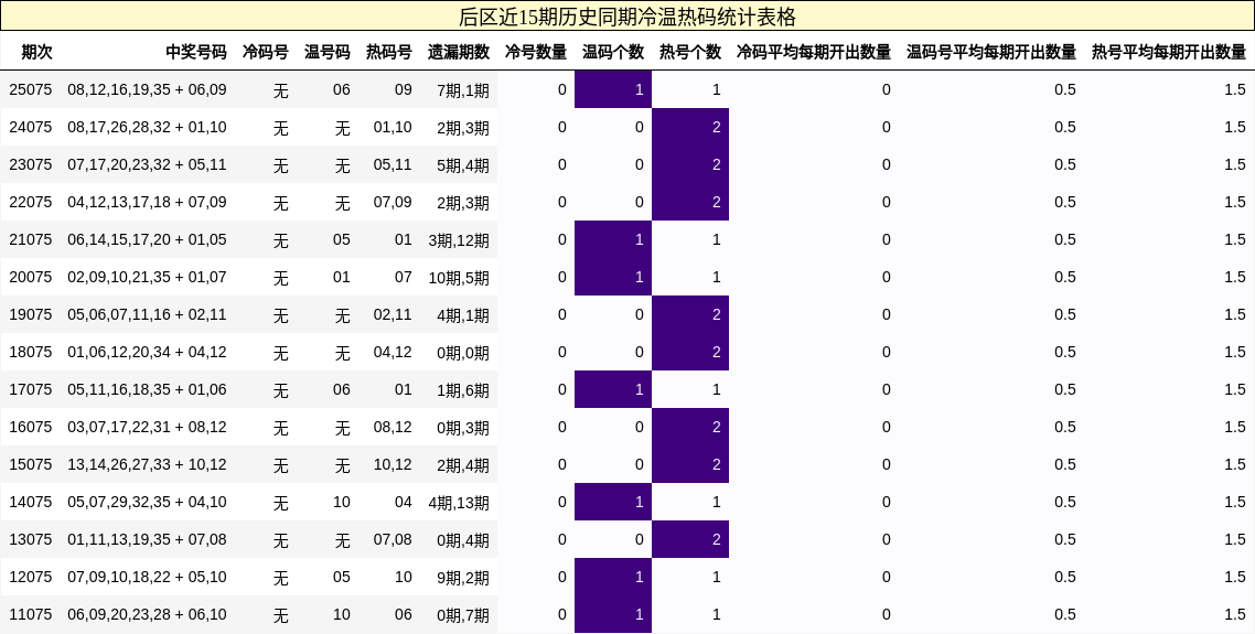后区近15期历史同期冷温热码统计表格