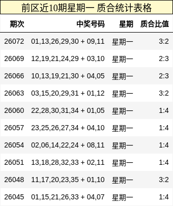 前区近10期星期一 质合统计表格