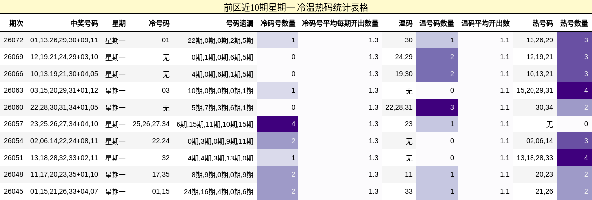 前区近10期星期一 冷温热码统计表格