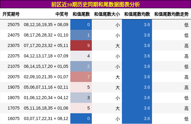 前区近10期历史同期和尾数据图表分析