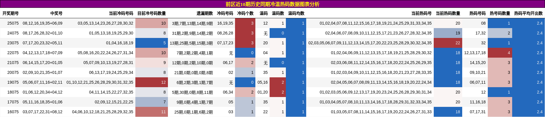 前区近10期历史同期冷温热码数据图表分析