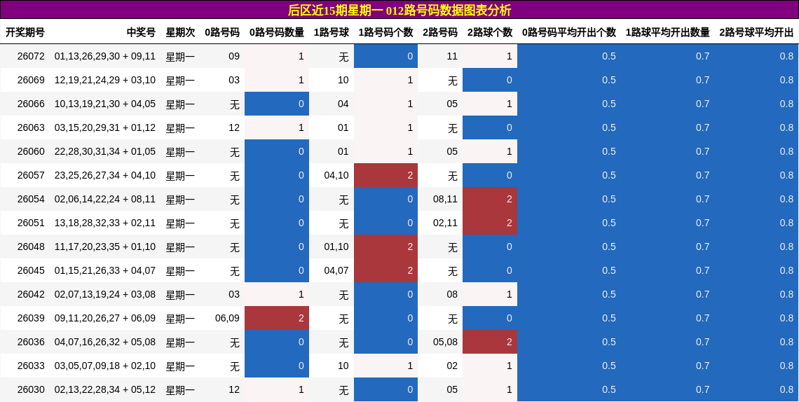 后区近15期星期一 012路号码数据图表分析