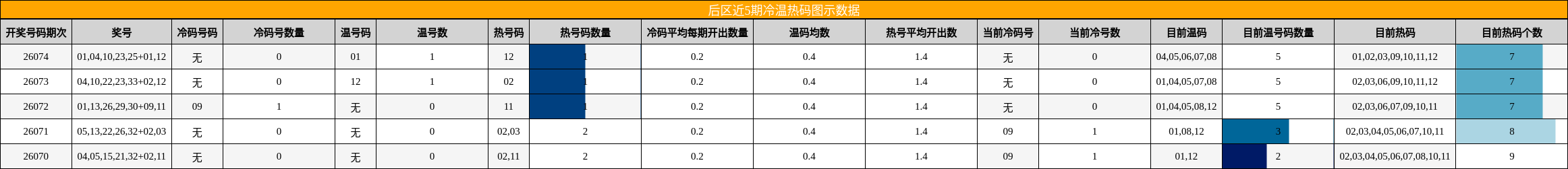 冷温热码分析