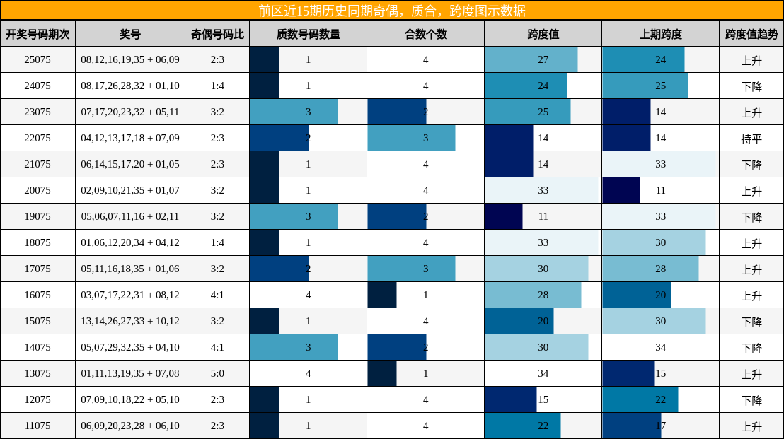 奇偶分析,质合分析,跨度分析