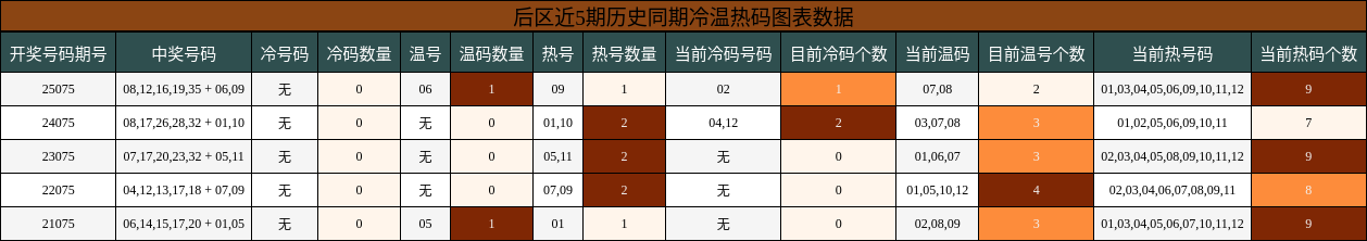 冷温热码分析