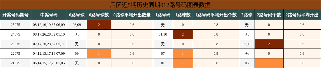 012路号码分析