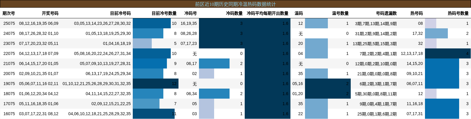 冷温热码分析