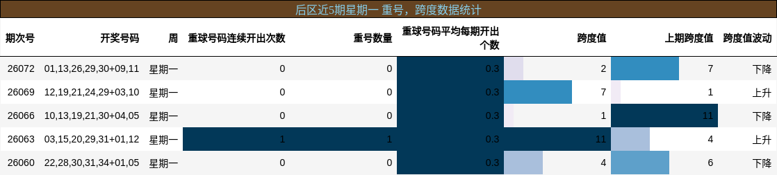 重号分析，跨度分析