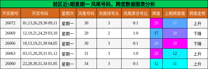 凤尾号码分析，跨度分析