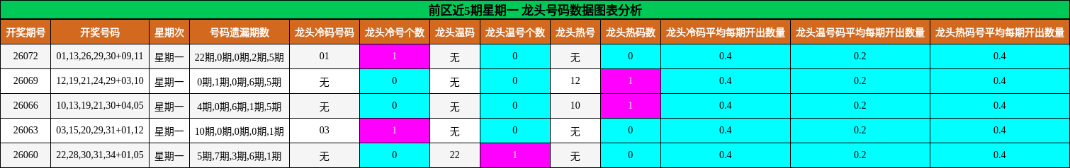 龙头号码分析