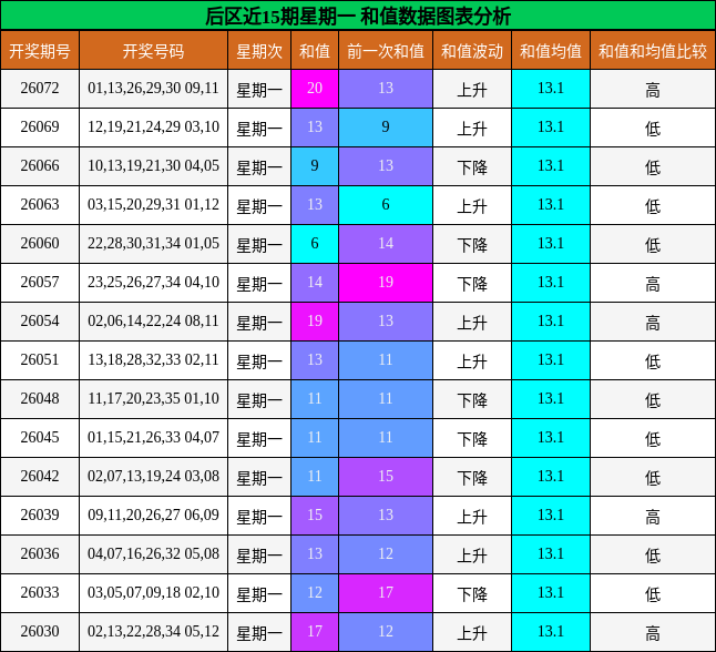 和值分析