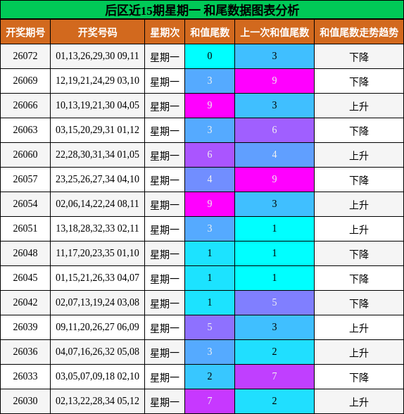 和尾分析