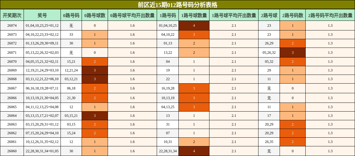 前区近15期012路号码分析表格