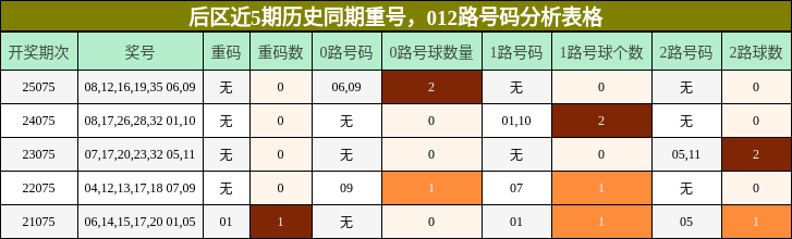 后区近5期历史同期重号,012路号码分析表格