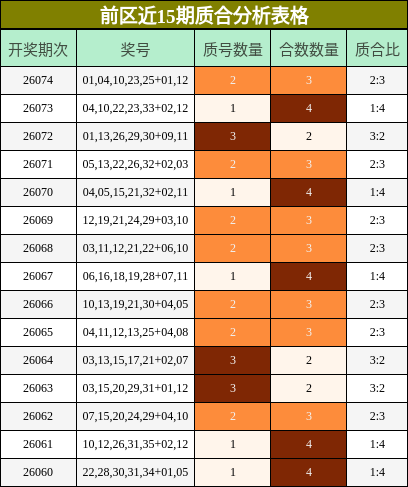 前区近15期质合分析表格