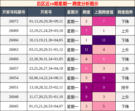 跨度分析