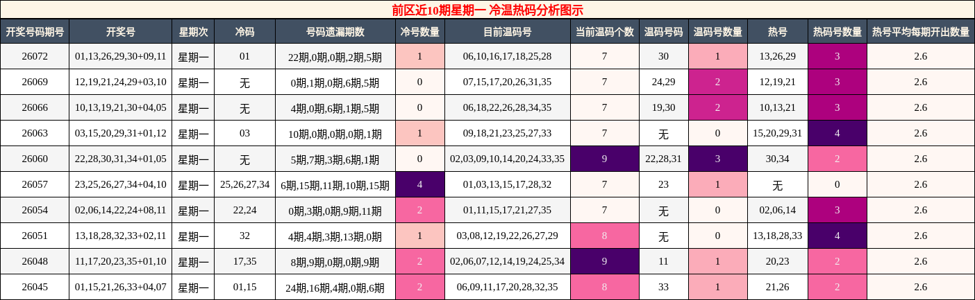 冷温热码分析