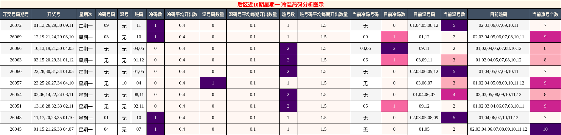 冷温热码分析