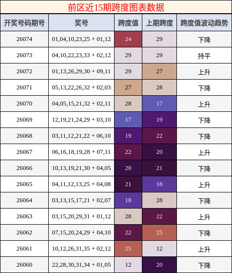 前区近15期跨度图表数据