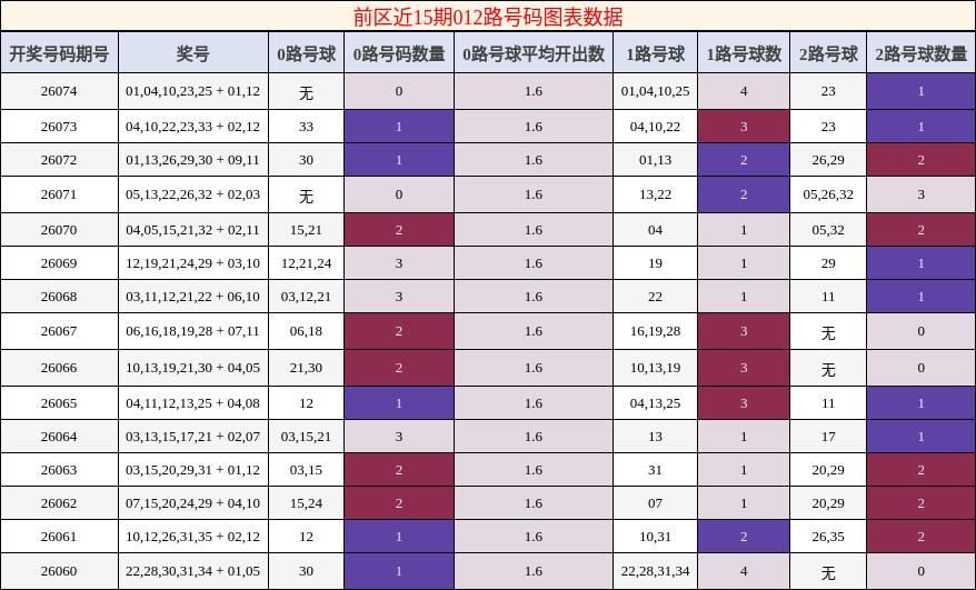 前区近15期012路号码图表数据