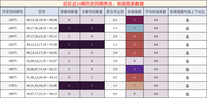 后区近10期历史同期质合，和尾图表数据