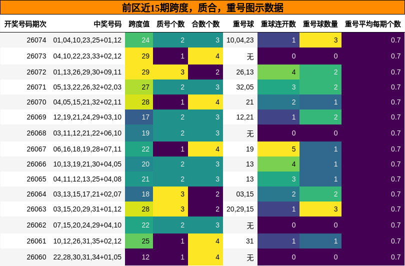 跨度分析,质合分析,重号分析