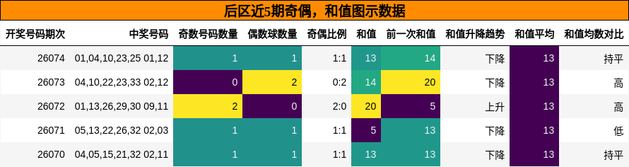 奇偶分析,和值分析