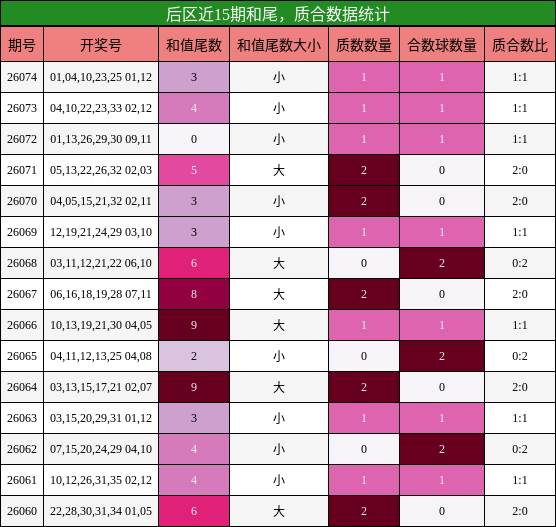 后区近15期和尾,质合数据统计