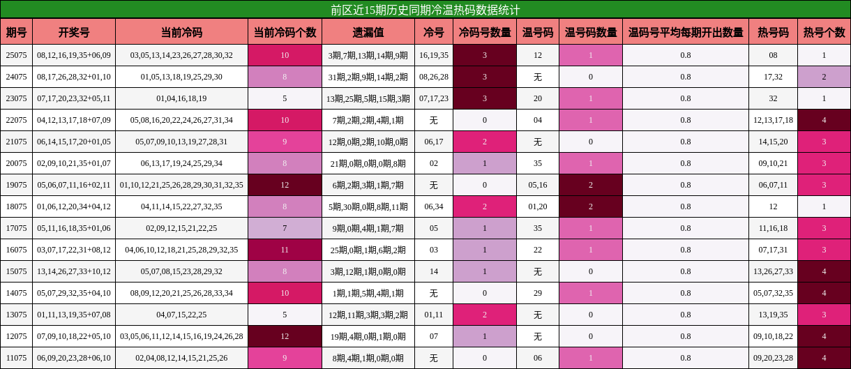 前区近15期历史同期冷温热码数据统计