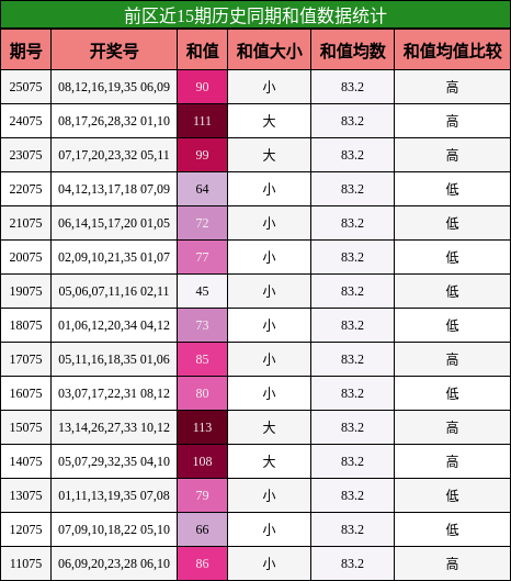 前区近15期历史同期和值数据统计