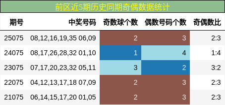 前区近5期历史同期奇偶数据统计