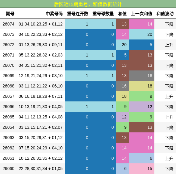 后区近15期重号，和值数据统计