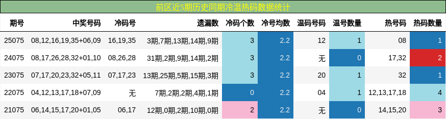 前区近5期历史同期冷温热码数据统计